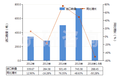 2012-2016年9月中國非零售純合成纖維短纖單紗(純指按重量計其他合成纖維短纖含量在85%及以上)(HS55094100)進口量及增速統(tǒng)計